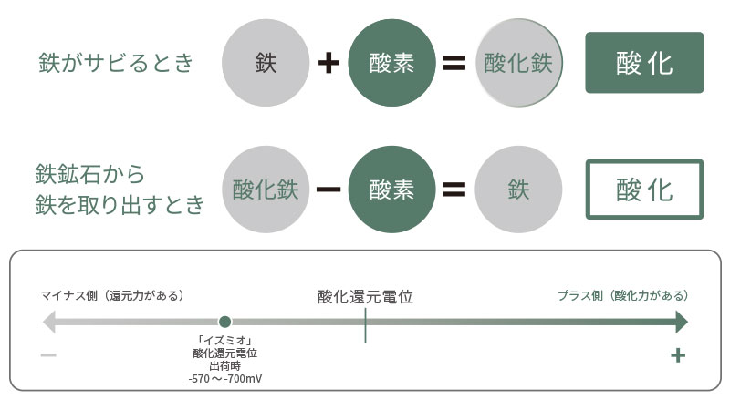 酸化還元のしくみ