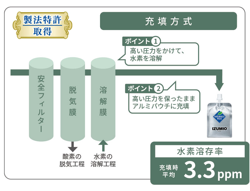 充填方式