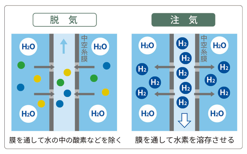 脱気と充填の図解